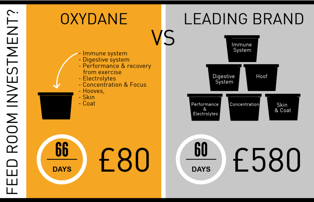 Hi Form Oxydane Vs Leading Brand Comparison